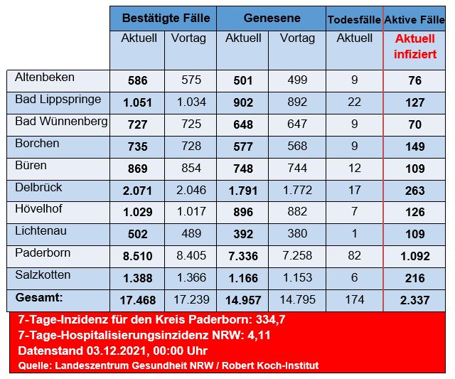 Grafiktabelle der bestätigten Fälle, der Todesfälle, der Genesenen und der aktiven Fälle eingeteilt in Städten und Gemeinden des Kreises Paderborn © Kreis Paderborn